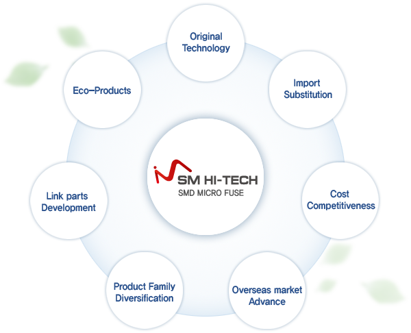 original technologyImport substitutionCost competitivenessoverseas market advanceProduct Family diversificationLink parts developmentEco-products