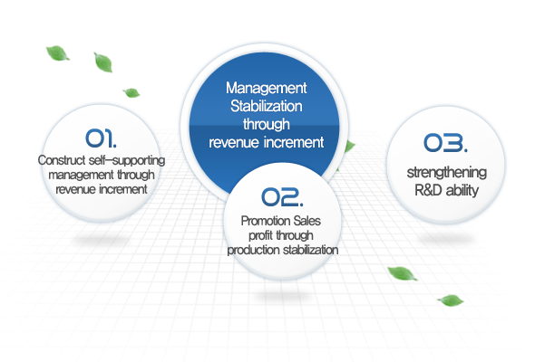 Established based management through the promotion of sales1.Building through self-management to maximize revenues2.Production based revenue to stabilize profit3.Technical capacity building