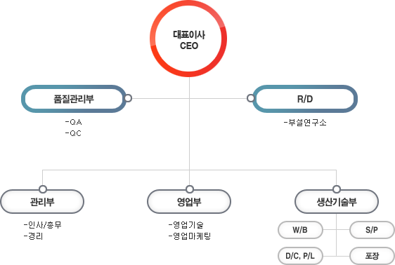 조직도